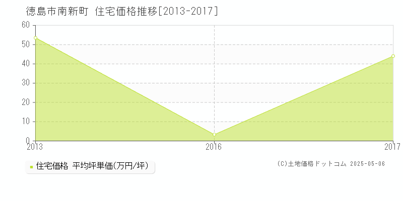 徳島市南新町の住宅価格推移グラフ 