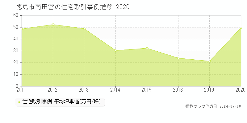 徳島市南田宮の住宅価格推移グラフ 