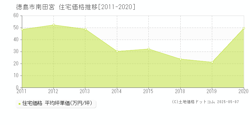 南田宮(徳島市)の住宅価格推移グラフ(坪単価)[2011-2020年]