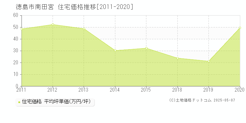 徳島市南田宮の住宅価格推移グラフ 