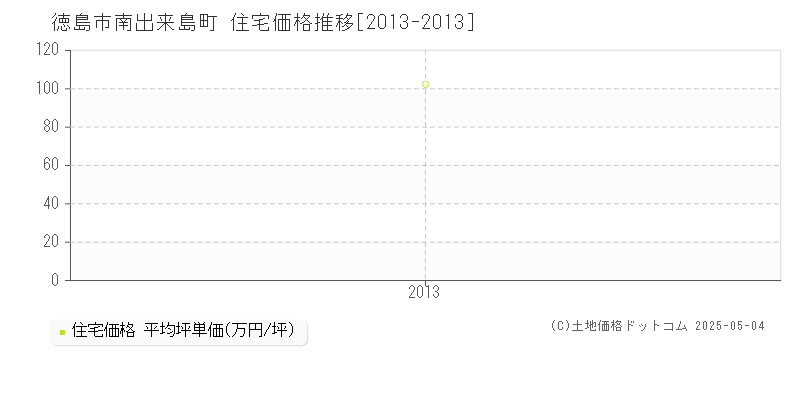 南出来島町(徳島市)の住宅価格推移グラフ(坪単価)[2013-2013年]