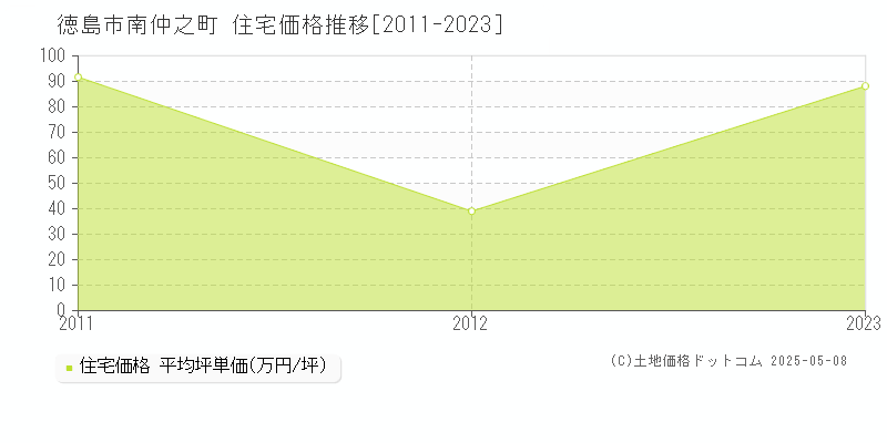 南仲之町(徳島市)の住宅価格推移グラフ(坪単価)[2011-2023年]