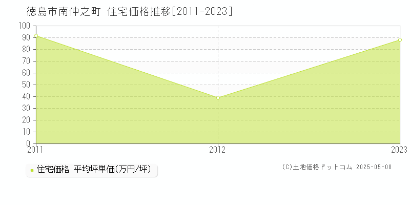 徳島市南仲之町の住宅価格推移グラフ 