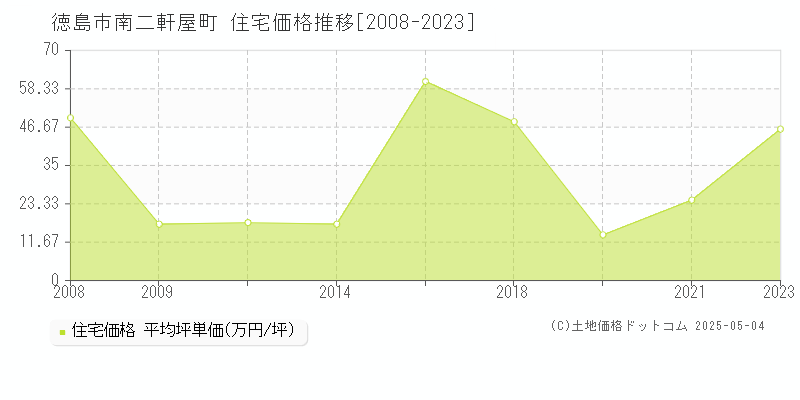 南二軒屋町(徳島市)の住宅価格推移グラフ(坪単価)[2008-2023年]