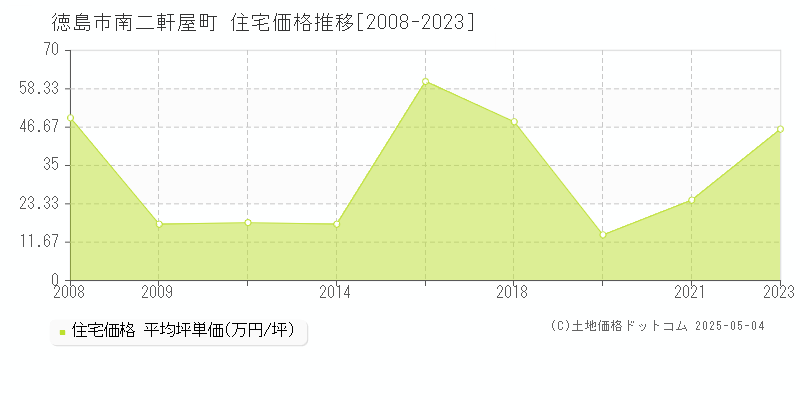 徳島市南二軒屋町の住宅価格推移グラフ 