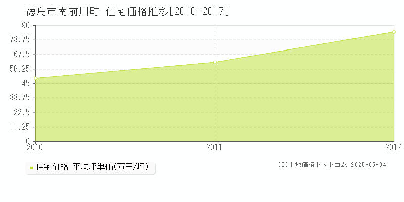 徳島市南前川町の住宅価格推移グラフ 