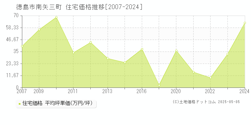 南矢三町(徳島市)の住宅価格推移グラフ(坪単価)[2007-2024年]
