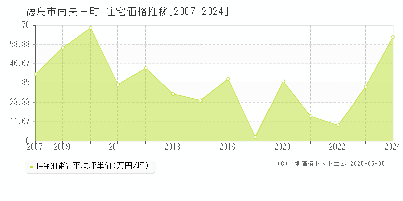 徳島市南矢三町の住宅価格推移グラフ 