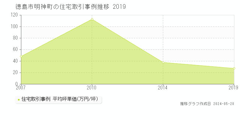 徳島市明神町の住宅価格推移グラフ 