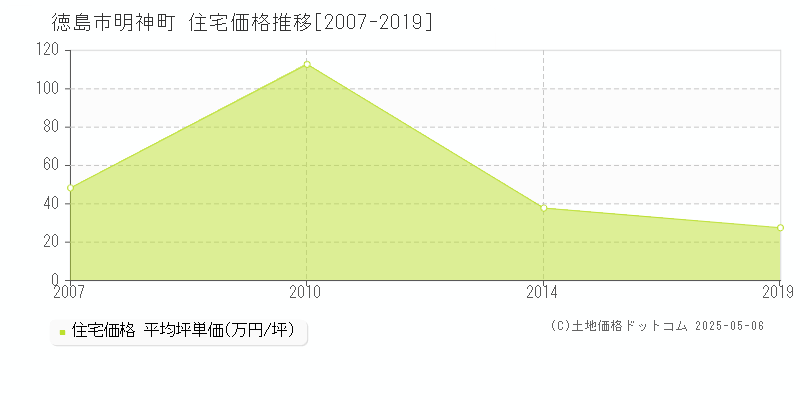明神町(徳島市)の住宅価格推移グラフ(坪単価)[2007-2019年]