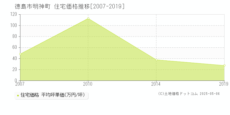 徳島市明神町の住宅価格推移グラフ 