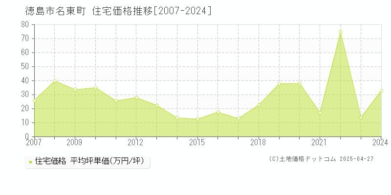 徳島市名東町の住宅価格推移グラフ 