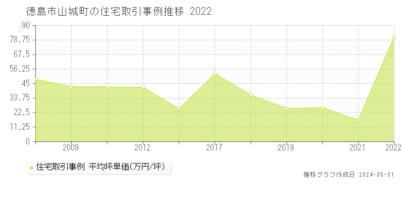 徳島市山城町の住宅価格推移グラフ 