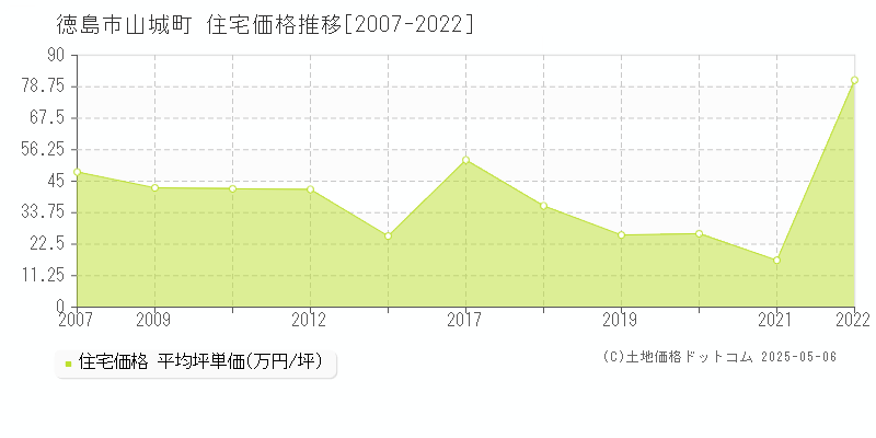 山城町(徳島市)の住宅価格推移グラフ(坪単価)[2007-2022年]