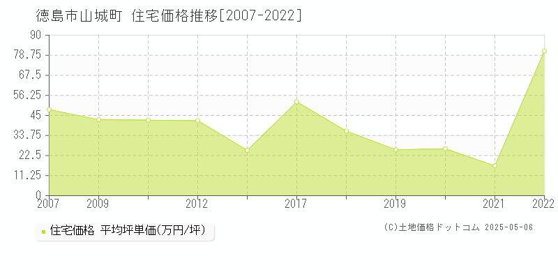 徳島市山城町の住宅価格推移グラフ 