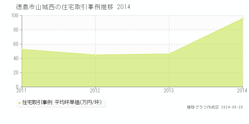 徳島市山城西の住宅価格推移グラフ 