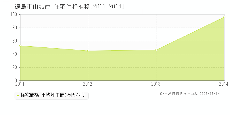 山城西(徳島市)の住宅価格推移グラフ(坪単価)[2011-2014年]
