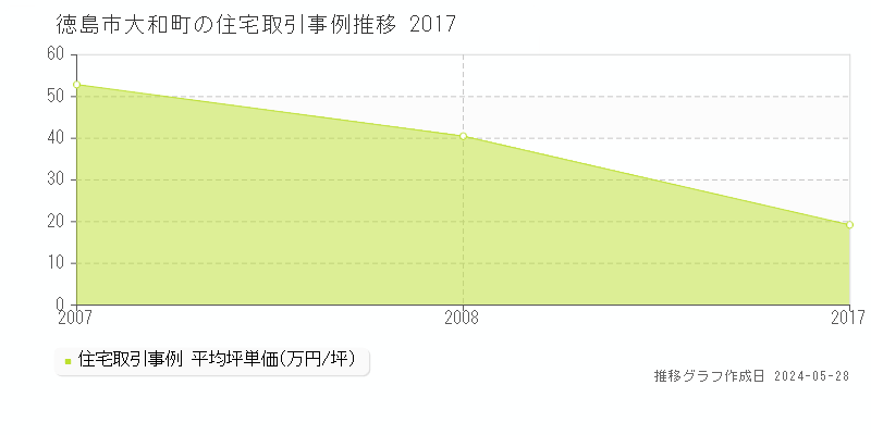 徳島市大和町の住宅取引価格推移グラフ 