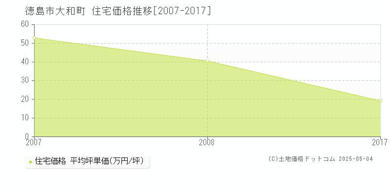 大和町(徳島市)の住宅価格推移グラフ(坪単価)[2007-2017年]