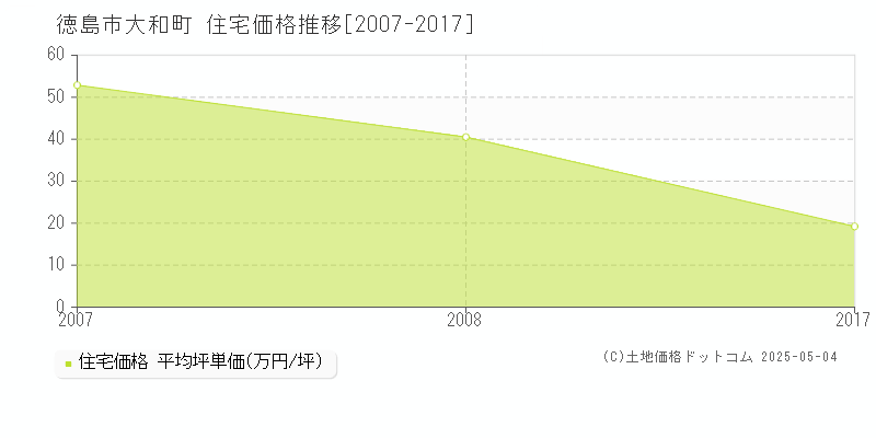 徳島市大和町の住宅価格推移グラフ 