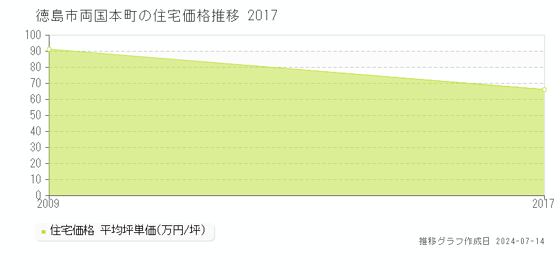 徳島市両国本町の住宅価格推移グラフ 