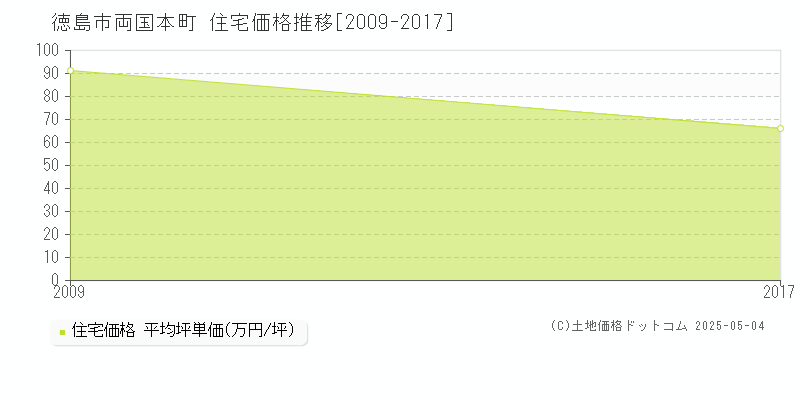 両国本町(徳島市)の住宅価格推移グラフ(坪単価)[2009-2017年]