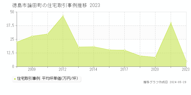 徳島市論田町の住宅価格推移グラフ 