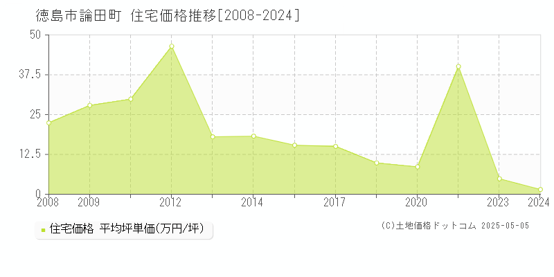 論田町(徳島市)の住宅価格推移グラフ(坪単価)[2008-2024年]