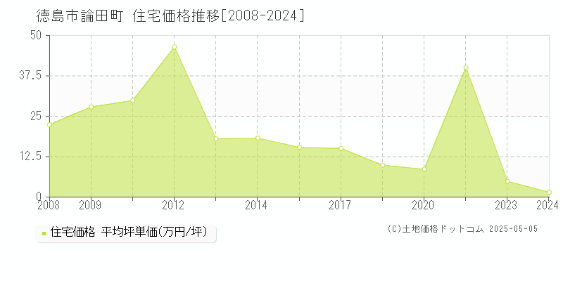 徳島市論田町の住宅価格推移グラフ 