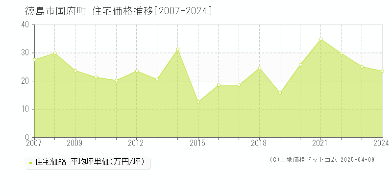 徳島市国府町の住宅価格推移グラフ 