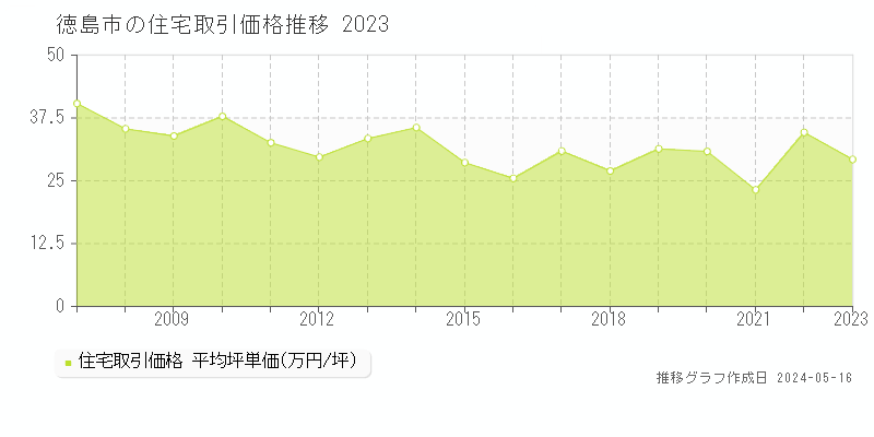 徳島市全域の住宅価格推移グラフ 
