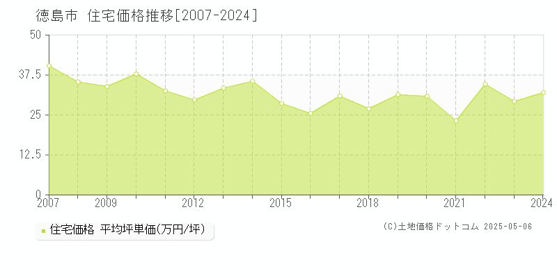 徳島市(徳島県)の住宅価格推移グラフ(坪単価)[2007-2024年]