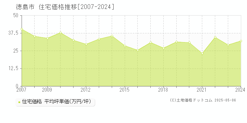 徳島市全域の住宅価格推移グラフ 