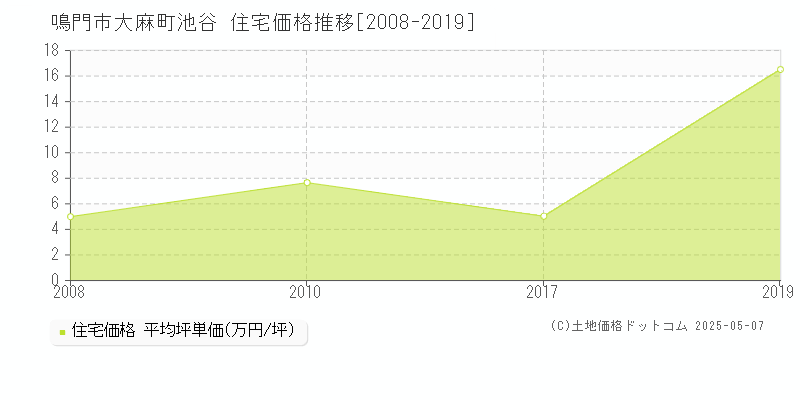 大麻町池谷(鳴門市)の住宅価格推移グラフ(坪単価)[2008-2019年]