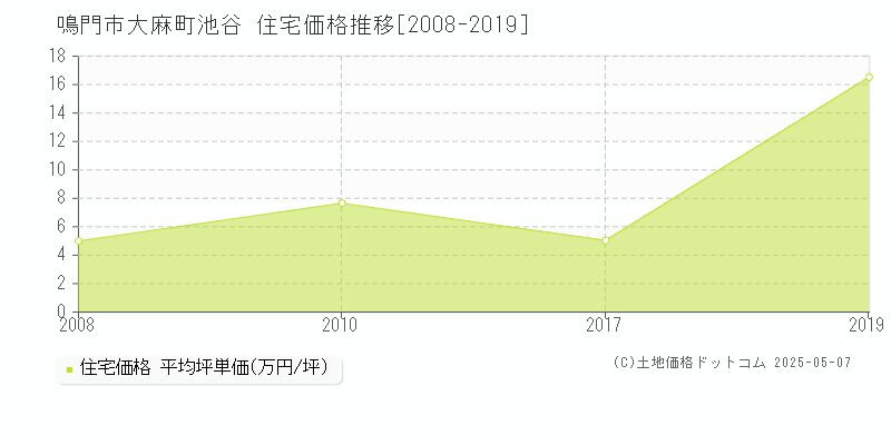 鳴門市大麻町池谷の住宅価格推移グラフ 