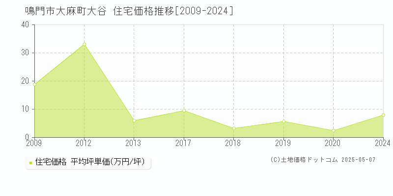 大麻町大谷(鳴門市)の住宅価格推移グラフ(坪単価)[2009-2024年]