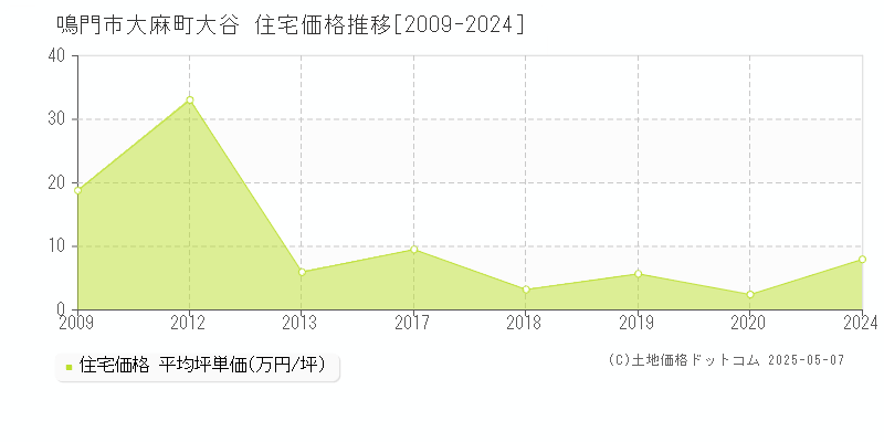 鳴門市大麻町大谷の住宅価格推移グラフ 