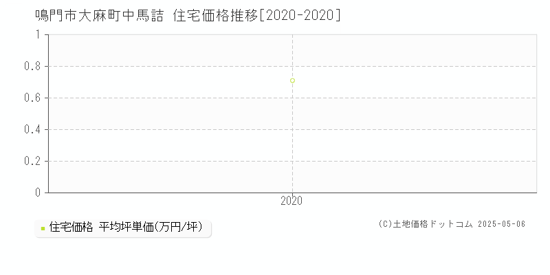 大麻町中馬詰(鳴門市)の住宅価格推移グラフ(坪単価)[2020-2020年]