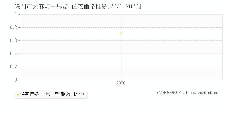 鳴門市大麻町中馬詰の住宅価格推移グラフ 