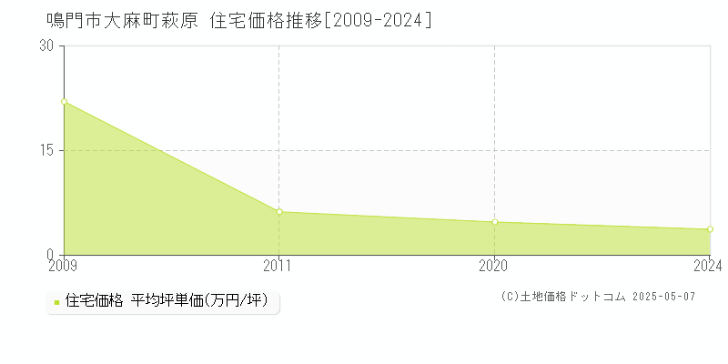 大麻町萩原(鳴門市)の住宅価格推移グラフ(坪単価)[2009-2024年]