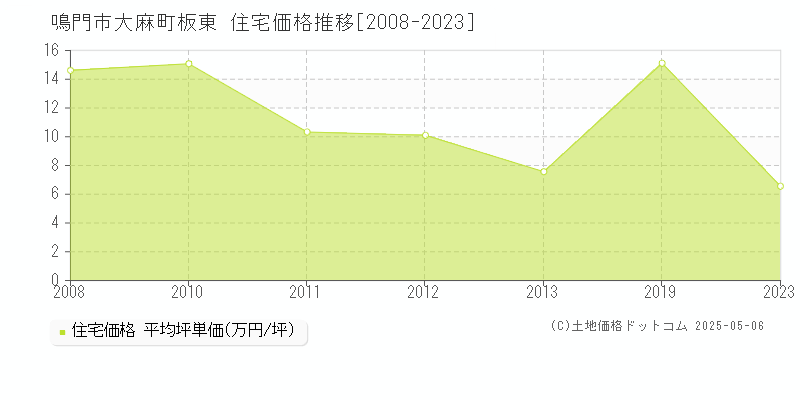 大麻町板東(鳴門市)の住宅価格推移グラフ(坪単価)[2008-2023年]