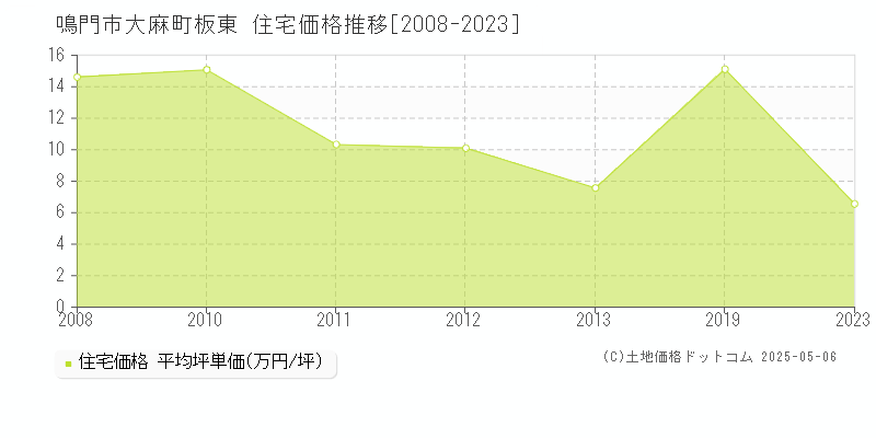 鳴門市大麻町板東の住宅価格推移グラフ 