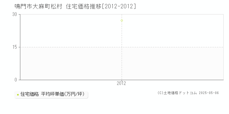 大麻町松村(鳴門市)の住宅価格推移グラフ(坪単価)[2012-2012年]