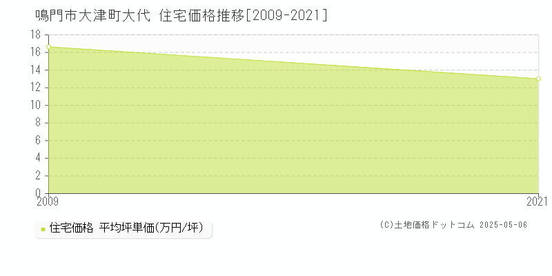 大津町大代(鳴門市)の住宅価格推移グラフ(坪単価)[2009-2021年]