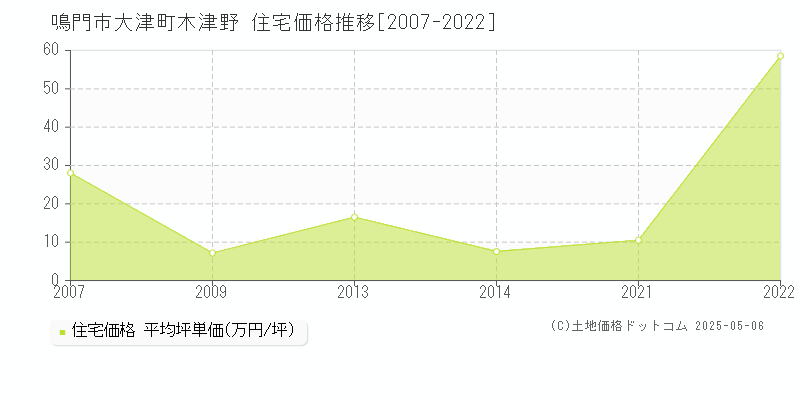 大津町木津野(鳴門市)の住宅価格推移グラフ(坪単価)[2007-2022年]
