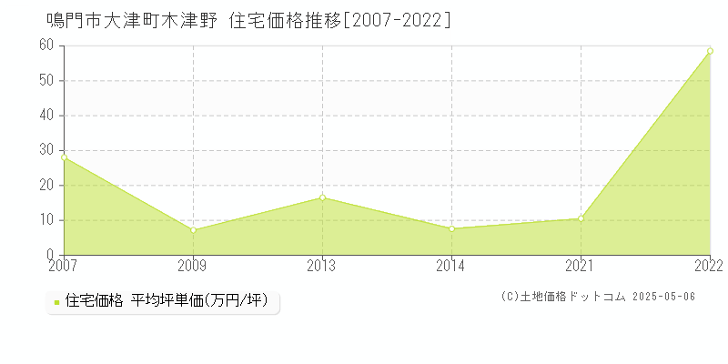 鳴門市大津町木津野の住宅価格推移グラフ 