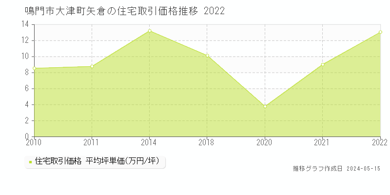 鳴門市大津町矢倉の住宅価格推移グラフ 