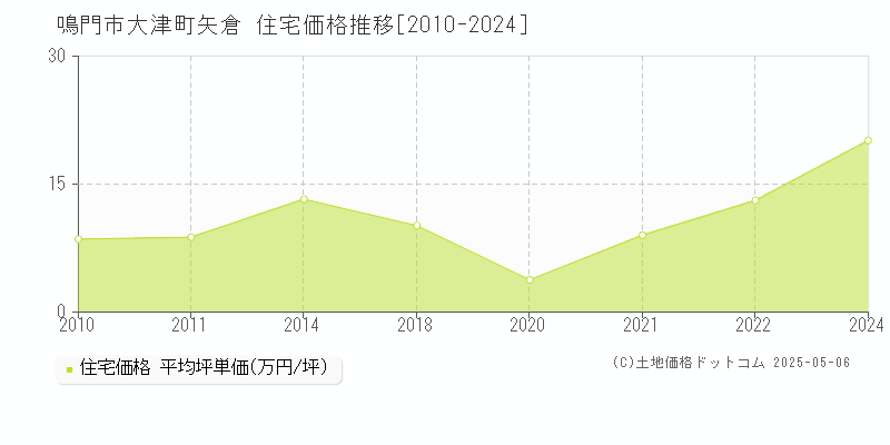 大津町矢倉(鳴門市)の住宅価格推移グラフ(坪単価)[2010-2024年]