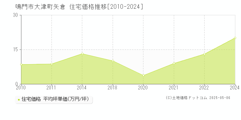 鳴門市大津町矢倉の住宅価格推移グラフ 