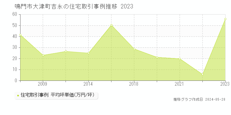 鳴門市大津町吉永の住宅価格推移グラフ 